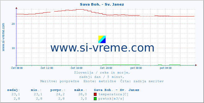 POVPREČJE :: Sava Boh. - Sv. Janez :: temperatura | pretok | višina :: zadnji dan / 5 minut.