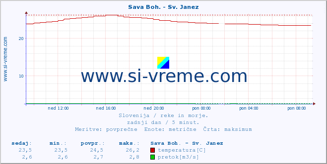 POVPREČJE :: Sava Boh. - Sv. Janez :: temperatura | pretok | višina :: zadnji dan / 5 minut.