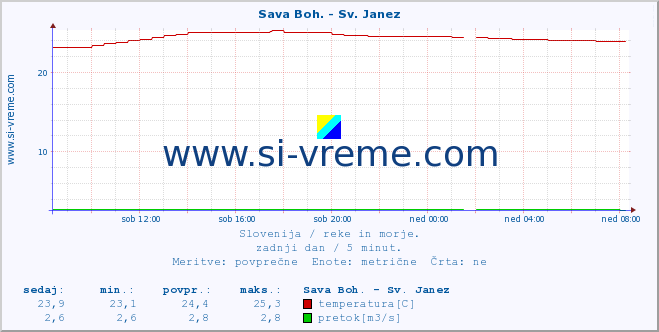 POVPREČJE :: Sava Boh. - Sv. Janez :: temperatura | pretok | višina :: zadnji dan / 5 minut.