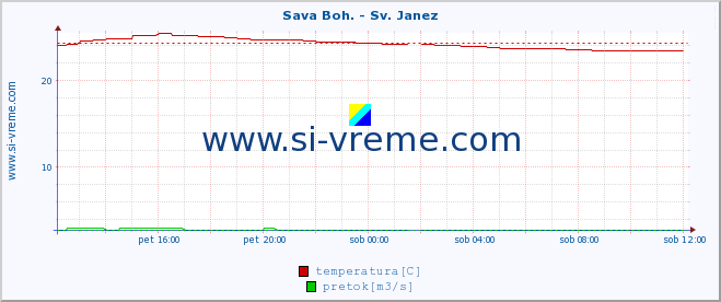 POVPREČJE :: Sava Boh. - Sv. Janez :: temperatura | pretok | višina :: zadnji dan / 5 minut.