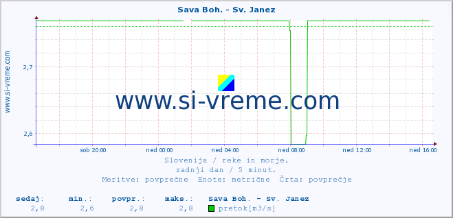 POVPREČJE :: Sava Boh. - Sv. Janez :: temperatura | pretok | višina :: zadnji dan / 5 minut.