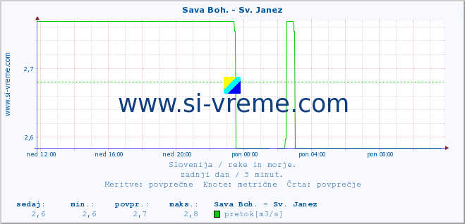 POVPREČJE :: Sava Boh. - Sv. Janez :: temperatura | pretok | višina :: zadnji dan / 5 minut.