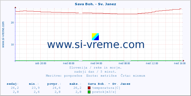 POVPREČJE :: Sava Boh. - Sv. Janez :: temperatura | pretok | višina :: zadnji dan / 5 minut.