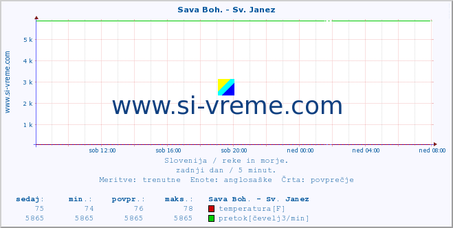 POVPREČJE :: Sava Boh. - Sv. Janez :: temperatura | pretok | višina :: zadnji dan / 5 minut.