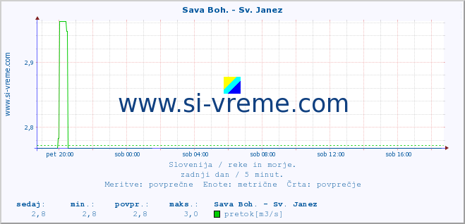 POVPREČJE :: Sava Boh. - Sv. Janez :: temperatura | pretok | višina :: zadnji dan / 5 minut.