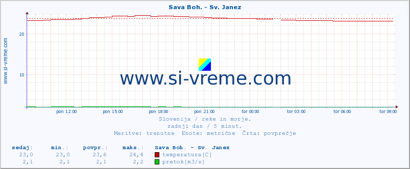 POVPREČJE :: Sava Boh. - Sv. Janez :: temperatura | pretok | višina :: zadnji dan / 5 minut.