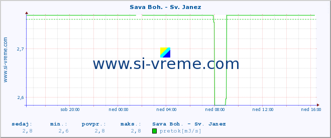 POVPREČJE :: Sava Boh. - Sv. Janez :: temperatura | pretok | višina :: zadnji dan / 5 minut.