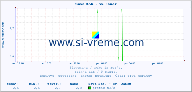 POVPREČJE :: Sava Boh. - Sv. Janez :: temperatura | pretok | višina :: zadnji dan / 5 minut.