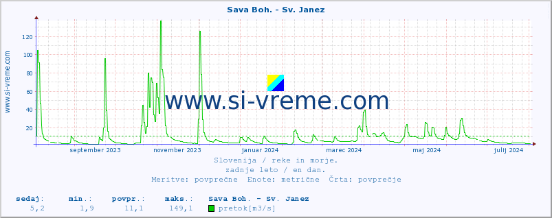 POVPREČJE :: Sava Boh. - Sv. Janez :: temperatura | pretok | višina :: zadnje leto / en dan.