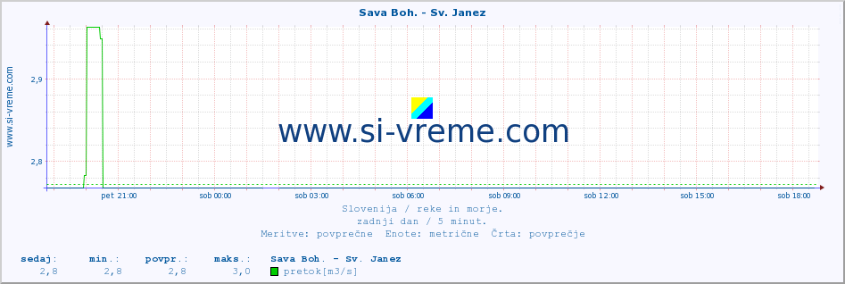 POVPREČJE :: Sava Boh. - Sv. Janez :: temperatura | pretok | višina :: zadnji dan / 5 minut.