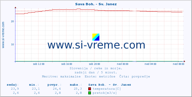 POVPREČJE :: Sava Boh. - Sv. Janez :: temperatura | pretok | višina :: zadnji dan / 5 minut.