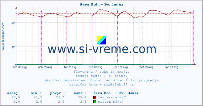 POVPREČJE :: Sava Boh. - Sv. Janez :: temperatura | pretok | višina :: zadnji teden / 30 minut.