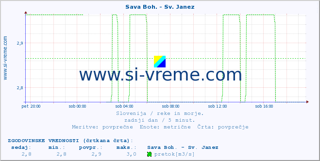 POVPREČJE :: Sava Boh. - Sv. Janez :: temperatura | pretok | višina :: zadnji dan / 5 minut.