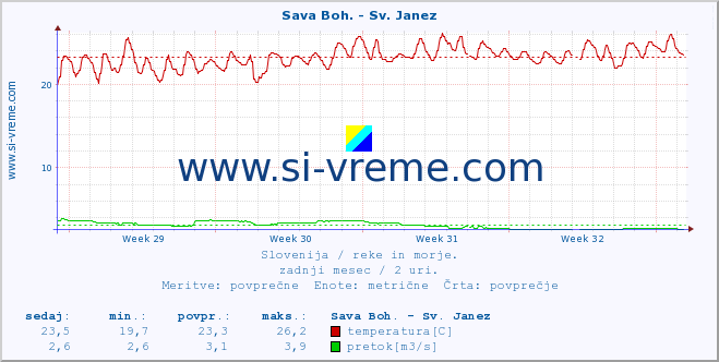 POVPREČJE :: Sava Boh. - Sv. Janez :: temperatura | pretok | višina :: zadnji mesec / 2 uri.