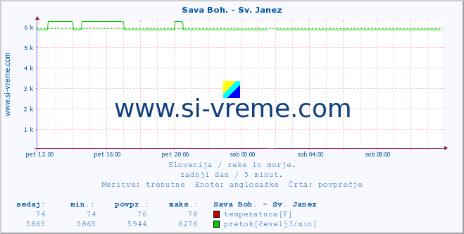 POVPREČJE :: Sava Boh. - Sv. Janez :: temperatura | pretok | višina :: zadnji dan / 5 minut.