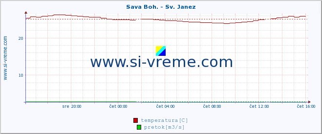 POVPREČJE :: Sava Boh. - Sv. Janez :: temperatura | pretok | višina :: zadnji dan / 5 minut.