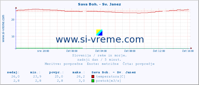 POVPREČJE :: Sava Boh. - Sv. Janez :: temperatura | pretok | višina :: zadnji dan / 5 minut.