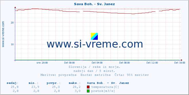 POVPREČJE :: Sava Boh. - Sv. Janez :: temperatura | pretok | višina :: zadnji dan / 5 minut.