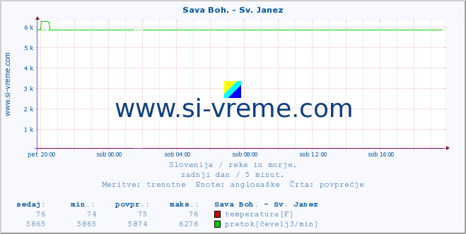 POVPREČJE :: Sava Boh. - Sv. Janez :: temperatura | pretok | višina :: zadnji dan / 5 minut.