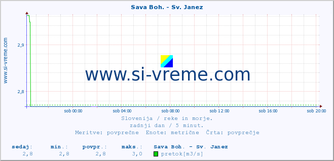 POVPREČJE :: Sava Boh. - Sv. Janez :: temperatura | pretok | višina :: zadnji dan / 5 minut.