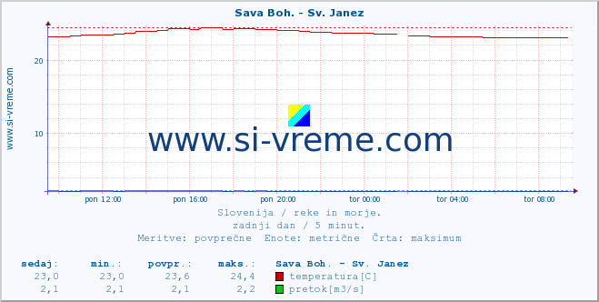 POVPREČJE :: Sava Boh. - Sv. Janez :: temperatura | pretok | višina :: zadnji dan / 5 minut.