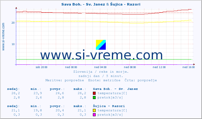 POVPREČJE :: Sava Boh. - Sv. Janez & Šujica - Razori :: temperatura | pretok | višina :: zadnji dan / 5 minut.