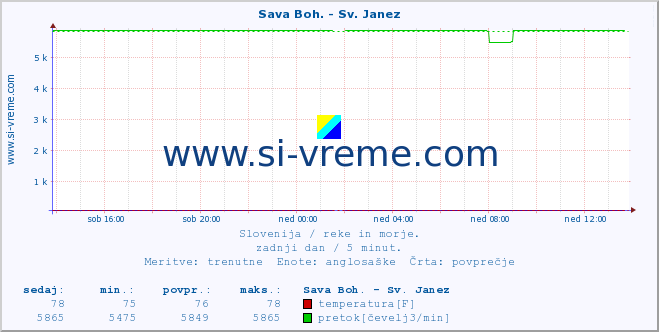 POVPREČJE :: Sava Boh. - Sv. Janez :: temperatura | pretok | višina :: zadnji dan / 5 minut.