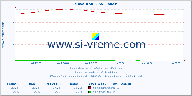 POVPREČJE :: Sava Boh. - Sv. Janez :: temperatura | pretok | višina :: zadnji dan / 5 minut.