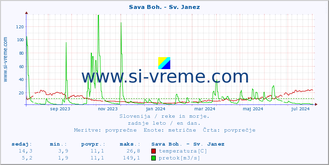 POVPREČJE :: Sava Boh. - Sv. Janez :: temperatura | pretok | višina :: zadnje leto / en dan.