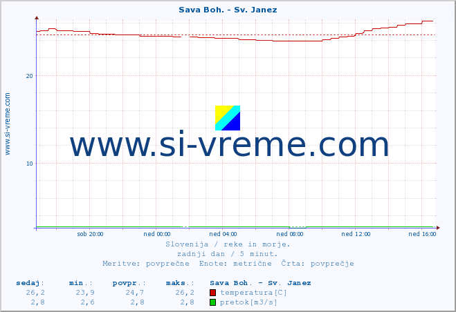 POVPREČJE :: Sava Boh. - Sv. Janez :: temperatura | pretok | višina :: zadnji dan / 5 minut.