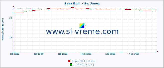 POVPREČJE :: Sava Boh. - Sv. Janez :: temperatura | pretok | višina :: zadnji dan / 5 minut.