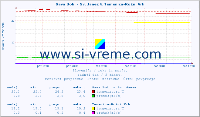 POVPREČJE :: Sava Boh. - Sv. Janez & Temenica-Rožni Vrh :: temperatura | pretok | višina :: zadnji dan / 5 minut.