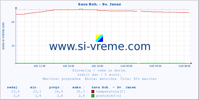 POVPREČJE :: Sava Boh. - Sv. Janez :: temperatura | pretok | višina :: zadnji dan / 5 minut.