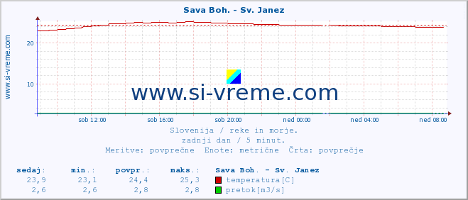 POVPREČJE :: Sava Boh. - Sv. Janez :: temperatura | pretok | višina :: zadnji dan / 5 minut.