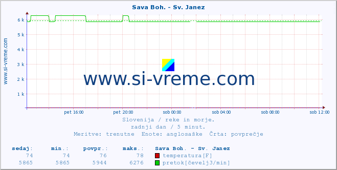 POVPREČJE :: Sava Boh. - Sv. Janez :: temperatura | pretok | višina :: zadnji dan / 5 minut.