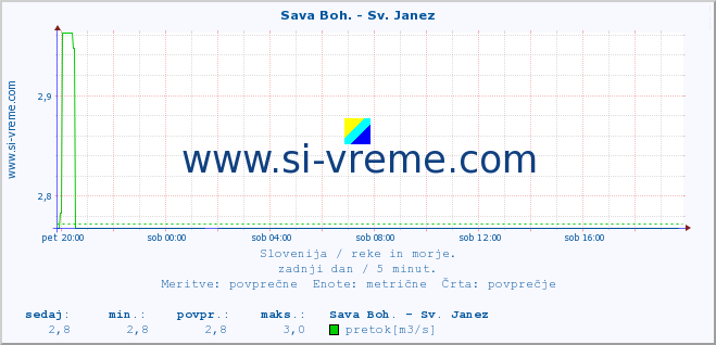 POVPREČJE :: Sava Boh. - Sv. Janez :: temperatura | pretok | višina :: zadnji dan / 5 minut.