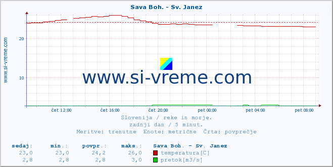 POVPREČJE :: Sava Boh. - Sv. Janez :: temperatura | pretok | višina :: zadnji dan / 5 minut.