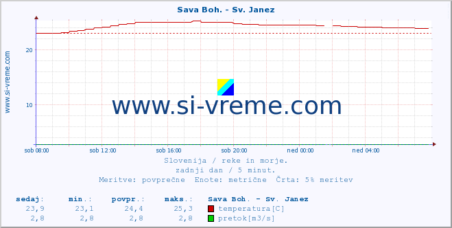 POVPREČJE :: Sava Boh. - Sv. Janez :: temperatura | pretok | višina :: zadnji dan / 5 minut.