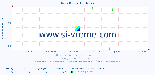 POVPREČJE :: Sava Boh. - Sv. Janez :: temperatura | pretok | višina :: zadnji dan / 5 minut.