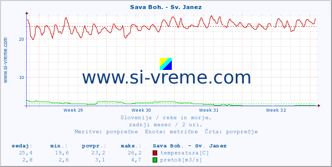 POVPREČJE :: Sava Boh. - Sv. Janez :: temperatura | pretok | višina :: zadnji mesec / 2 uri.