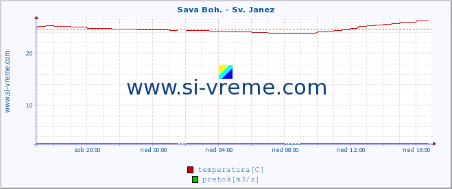 POVPREČJE :: Sava Boh. - Sv. Janez :: temperatura | pretok | višina :: zadnji dan / 5 minut.