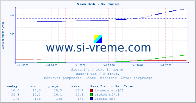 POVPREČJE :: Sava Boh. - Sv. Janez :: temperatura | pretok | višina :: zadnji dan / 5 minut.