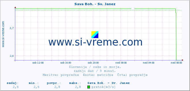 POVPREČJE :: Sava Boh. - Sv. Janez :: temperatura | pretok | višina :: zadnji dan / 5 minut.