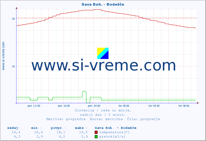 POVPREČJE :: Sava Boh. - Bodešče :: temperatura | pretok | višina :: zadnji dan / 5 minut.