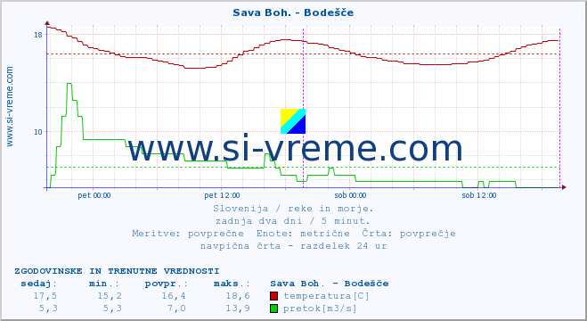 POVPREČJE :: Sava Boh. - Bodešče :: temperatura | pretok | višina :: zadnja dva dni / 5 minut.