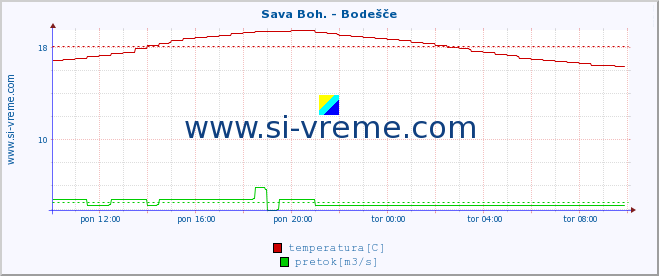 POVPREČJE :: Sava Boh. - Bodešče :: temperatura | pretok | višina :: zadnji dan / 5 minut.