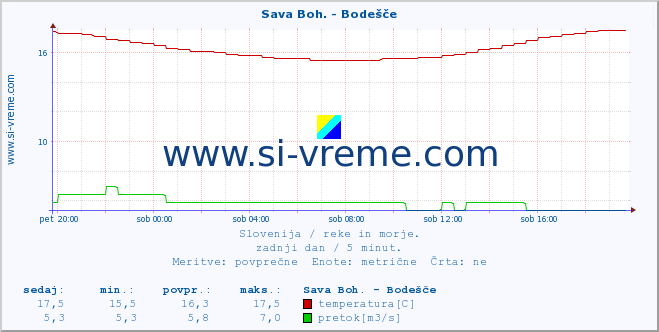 POVPREČJE :: Sava Boh. - Bodešče :: temperatura | pretok | višina :: zadnji dan / 5 minut.