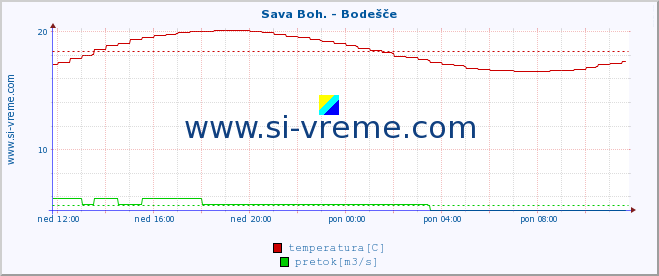 POVPREČJE :: Sava Boh. - Bodešče :: temperatura | pretok | višina :: zadnji dan / 5 minut.