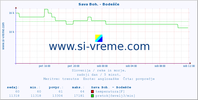 POVPREČJE :: Sava Boh. - Bodešče :: temperatura | pretok | višina :: zadnji dan / 5 minut.