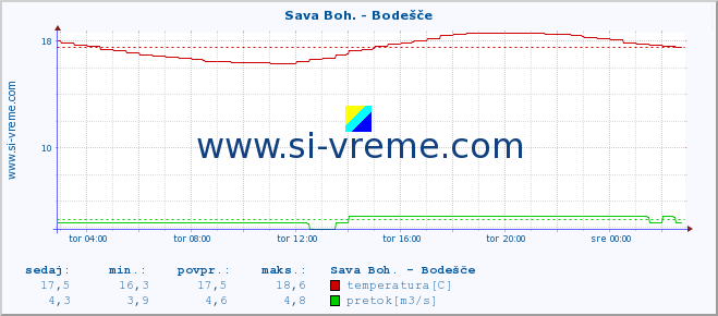 POVPREČJE :: Sava Boh. - Bodešče :: temperatura | pretok | višina :: zadnji dan / 5 minut.